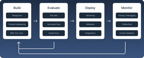 Illustration of the LLMOPs process